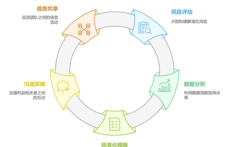 如何建立需求变更的规范化流程