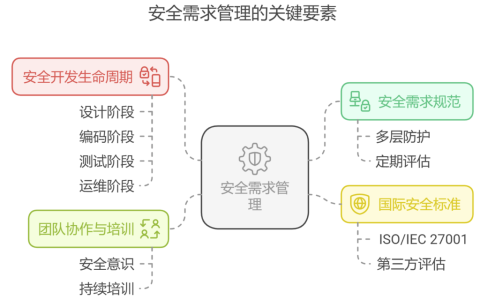 如何避免忽略安全、性能等非功能性需求