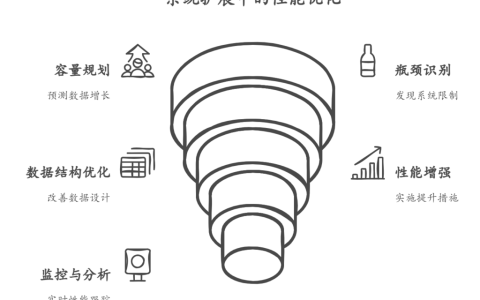如何在需求分析阶段考虑未来扩展性