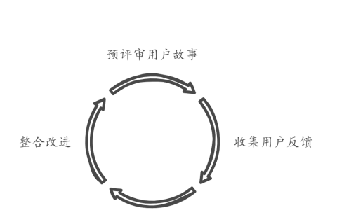 敏捷迭代中用户故事定义不完整怎么办