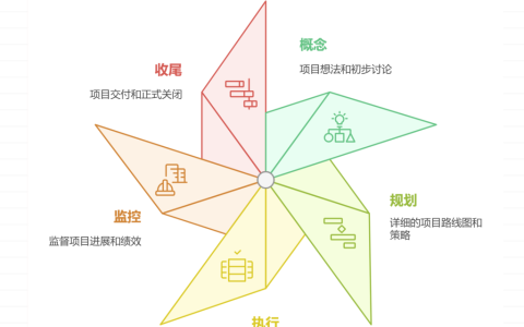 如何进行项目的全生命周期管理