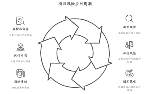 项目风险管理需要注意哪些问题