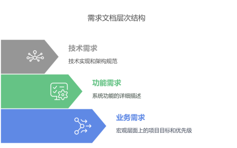 需求文档如何管理
