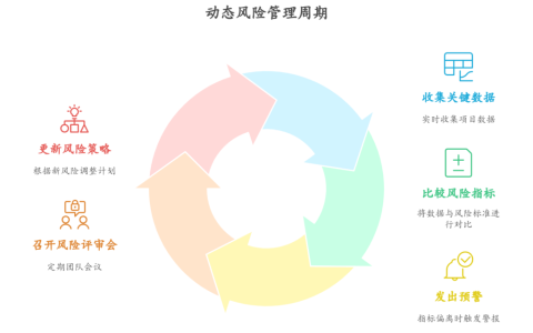 如何更有效管理项目风险