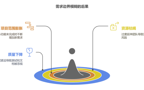 如何管理需求边界