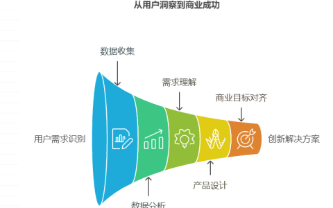如何平衡用户需求与商业目标冲突
