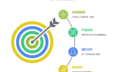 如何定义产品的核心成功指标——北极星指标