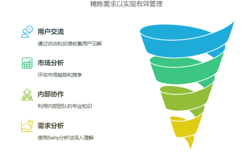 产品经理如何管理需求