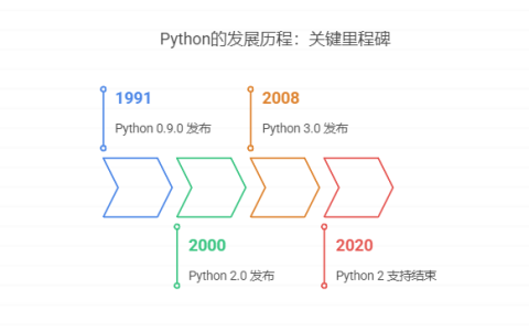 Python是什么，为什么一定要学Python