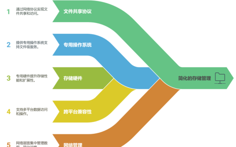 什么是网络附加存储（NAS）