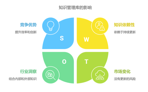 如何建设知识管理库