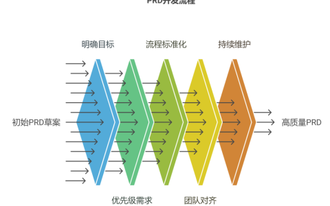 如何避免PRD（需求文档）成为“沟通黑洞”