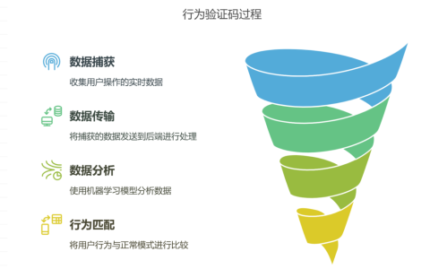 行为验证码的原理解读