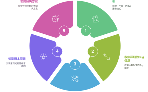 如何避免Bug跟踪系统混乱？