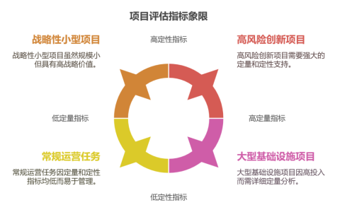 项目等级如何划分