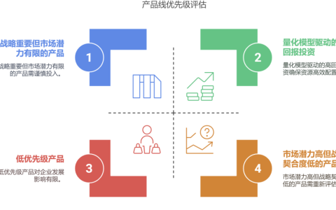 多个产品线争夺有限研发资源时，如何制定分配规则？