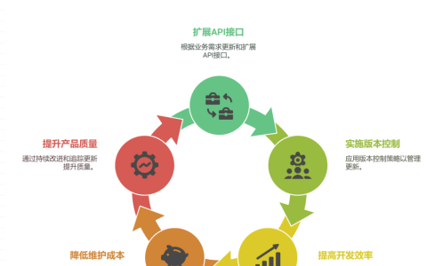 如何制定API版本控制策略