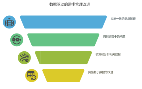 如何衡量判断需求管理流程是否需要改进