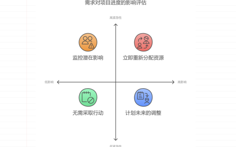 老板临时插入高优先级需求打乱原有节奏，怎么办