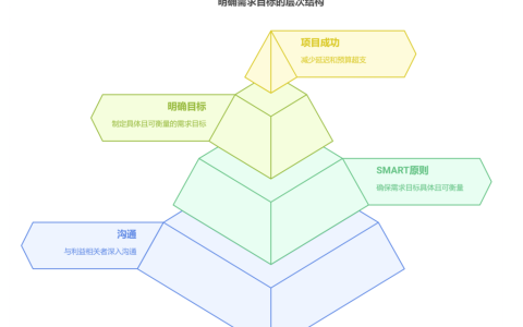 做为甲方如何管理需求