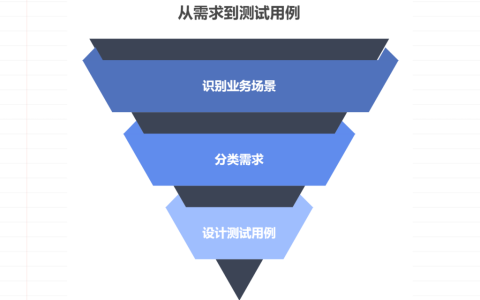 如何避免测试用例未覆盖核心场景