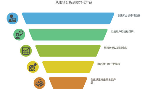 竞品已占据市场先机，如何找到差异化突破口
