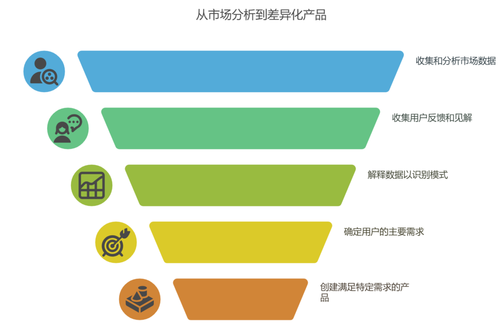 竞品已占据市场先机,如何找到差异化突破口