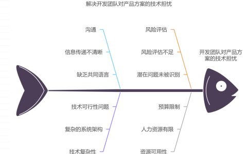 开发团队质疑产品方案的技术合理性，如何推进