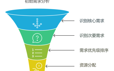 技术团队评估需求开发成本远超预期，如何应对