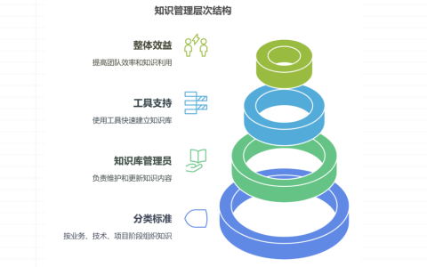 如何管理团队的知识？团队知识沉淀复用技巧