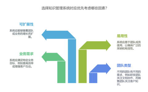 如何选择知识管理系统？不同类型团队、业务分析