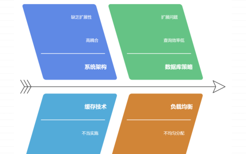 如何解决高并发场景下的性能瓶颈？实践分享