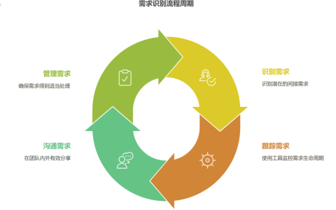 如何管理间接需求？团队实践分享