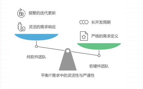 如何管理IT需求？纯软件和软硬件团队有何区别？