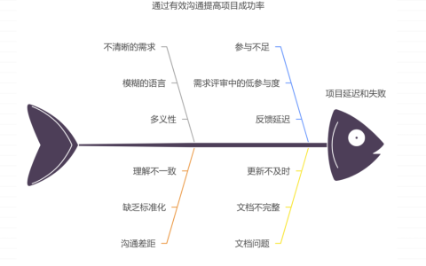 如何避免需求文档与研发实现“两张皮”