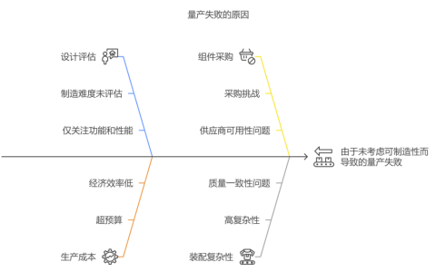 硬件需求未考虑可制造性（DFM）导致量产失败
