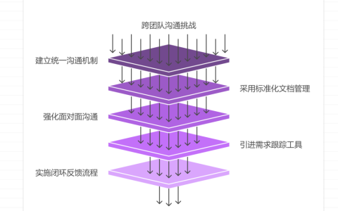 如何应对跨团队需求传递中的信息衰减