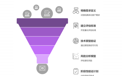 如何量化“模糊需求”的技术可行性