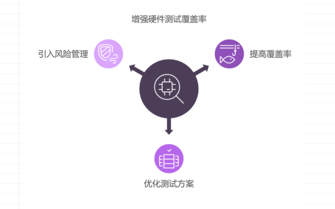 如何应对硬件测试覆盖率不足导致量产故障