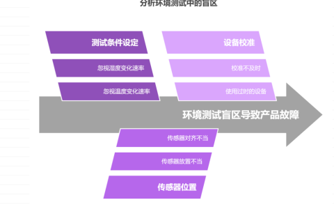 环境试验中温湿度循环测试的常见盲区分析