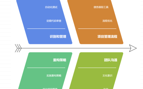 软件技术债务积累导致的延期怎么办