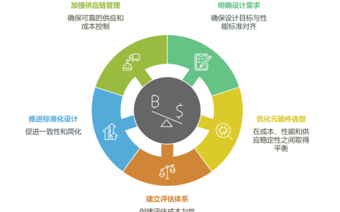 如何平衡元器件成本与性能