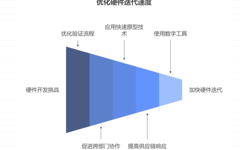 敏捷开发中硬件迭代速度的瓶颈如何解决