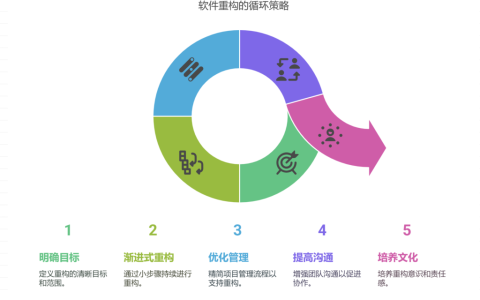 软件重构与项目进度的矛盾如何解决
