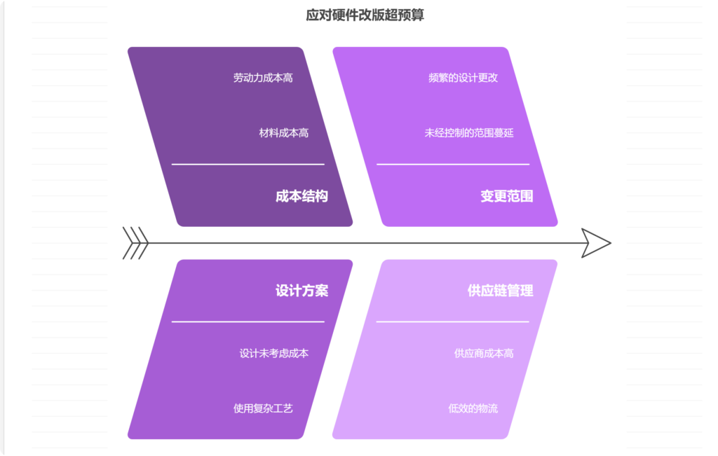 硬件改版费用超预算如何应对?