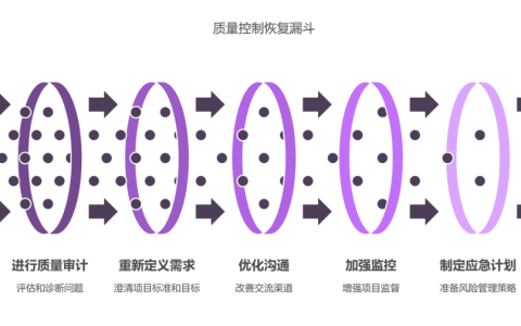 外包开发质量失控的止损策略