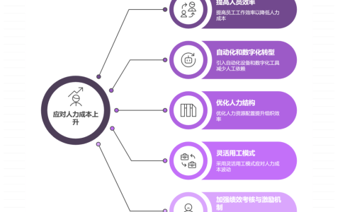 人力成本激增时有哪些资源优化方案