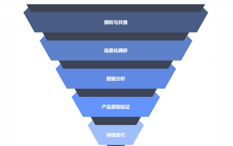 如何挖掘客户的深层需求？需求挖掘指南