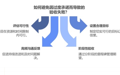 如何避免“过度承诺”导致的验收失败