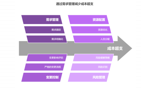 需求变更导致成本超支，如何止损